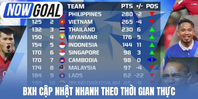 BXH cập nhật nhanh theo thời gian thực