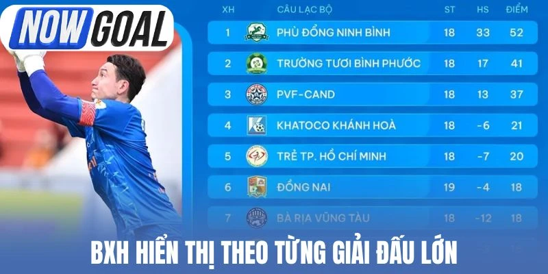 BXH hiển thị theo từng giải đấu lớn