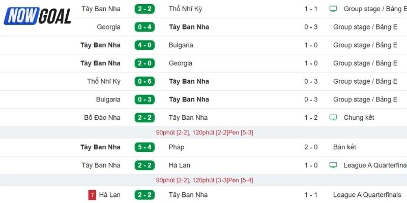 Cập nhật phong độ mới nhất của Tây Ban Nha