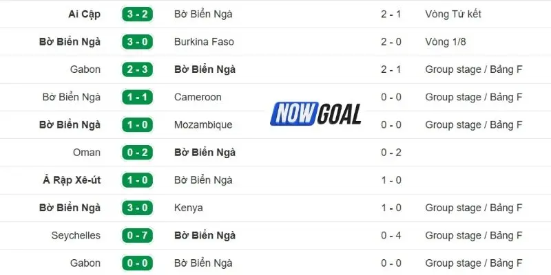 Chuỗi kết quả thi đấu gần đây của Bờ Biển Ngà