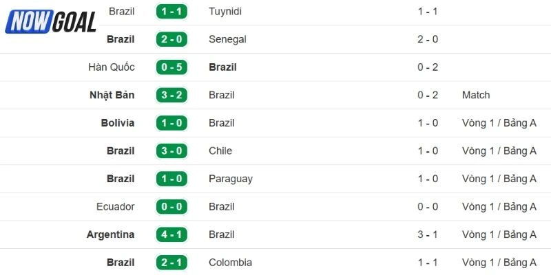 Diễn biến gần đây của Brazil