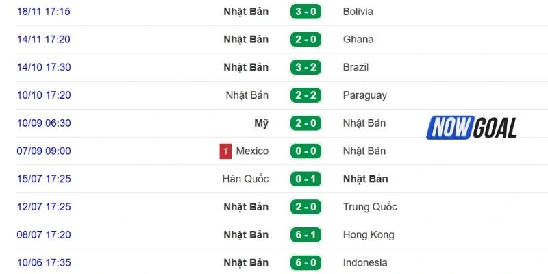 Diễn biến tình hình thi đấu mới nhất của đội Nhật Bản