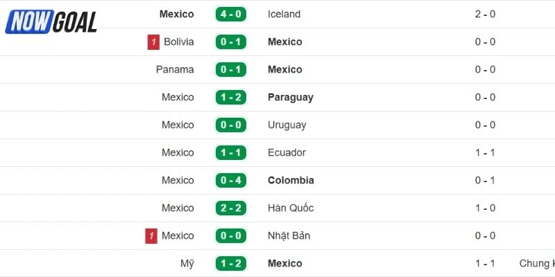 Kết quả gần đây của Mexico