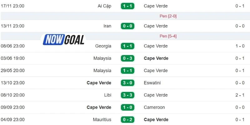 Kết quả thi đấu gần đây của đội Cabo Verde