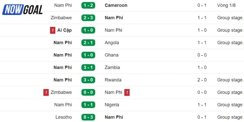 Kết quả thi đấu gần đây của Nam Phi 