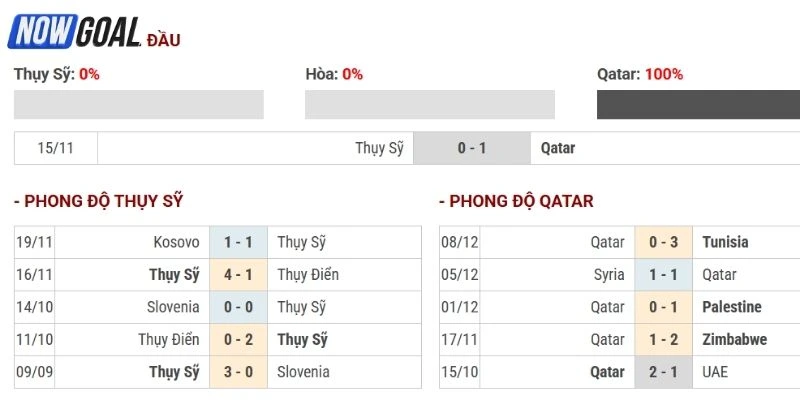 Lịch sử chạm trán giữa Qatar vs Thụy Sĩ