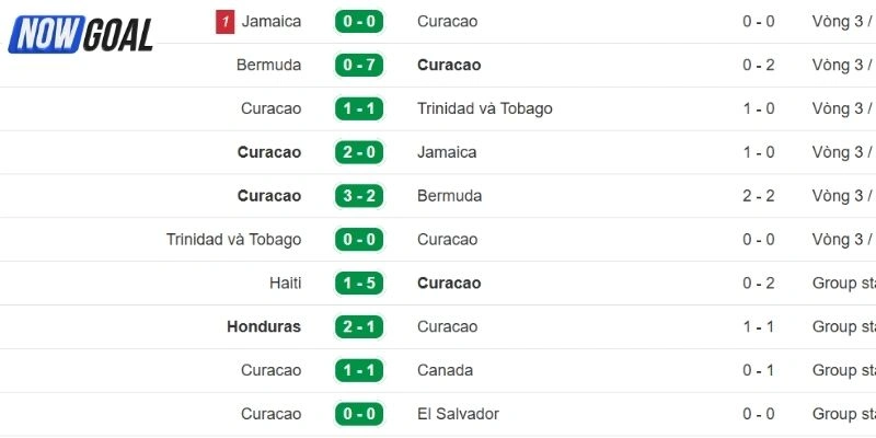 Phong độ của Curacao