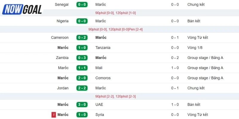 Phong độ đội tuyển Maroc