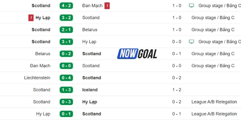 Phong độ thi đấu của Scotland