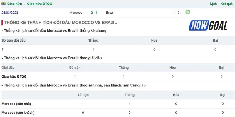 Thống kê các cuộc so tài giữa Brazil vs Maroc