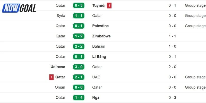 Thực lực hiện tại của đội tuyển Qatar